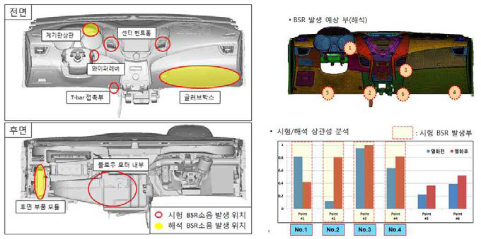 칵핏 모듈의 시험-해석 상관성 분석결과