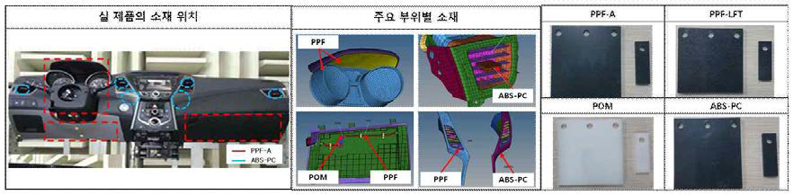 칵핏 모듈 주요 BSR 발생 부위의 시편 소재 선정