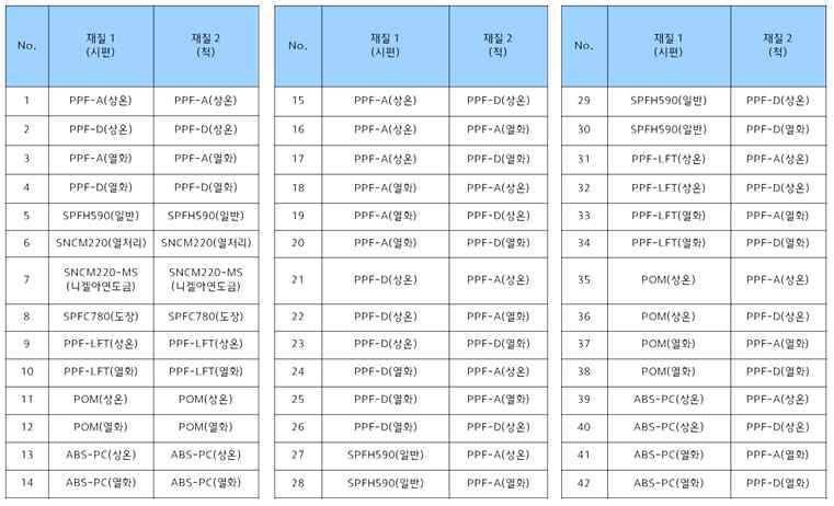 Squeak Mode 시편 시험 DB 조합 목록