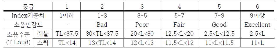 소형 60km 주행시 복합 BSR(Polymer) 소음의 불쾌도 S-Curve/Index