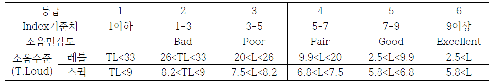 중형 60km 주행시 복합 BSR(Polymer) 소음의 불쾌도 Index