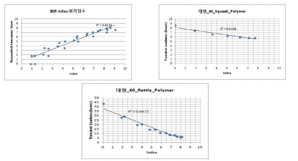 감성을 고려한 BSR 소음 평가 기준 제안