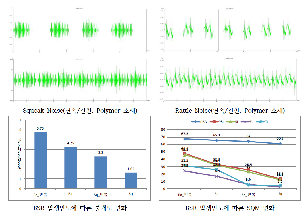 BSR 발생 빈도에 따른 음의 특성 변화 분석