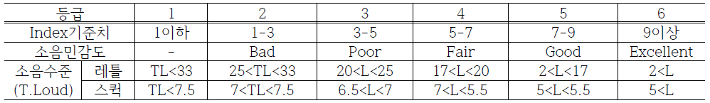 대형 60km 주행시 복합 BSR(Polymer) 소음의 불쾌도 Index