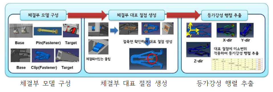 체결부 등가강성 추출과정