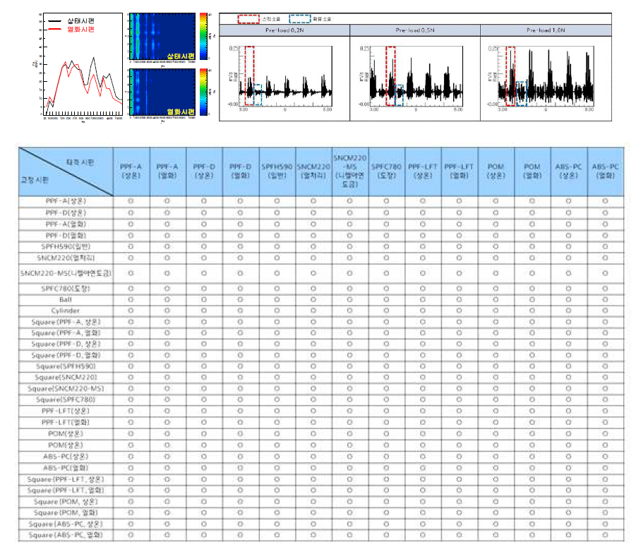 BSR 소음 DB 구축을 위한 시편 단위 평가 및 시험 조합 목록