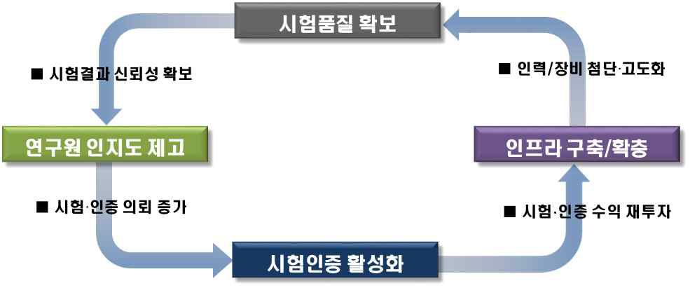 시험인증 활성화 선순화 구조도