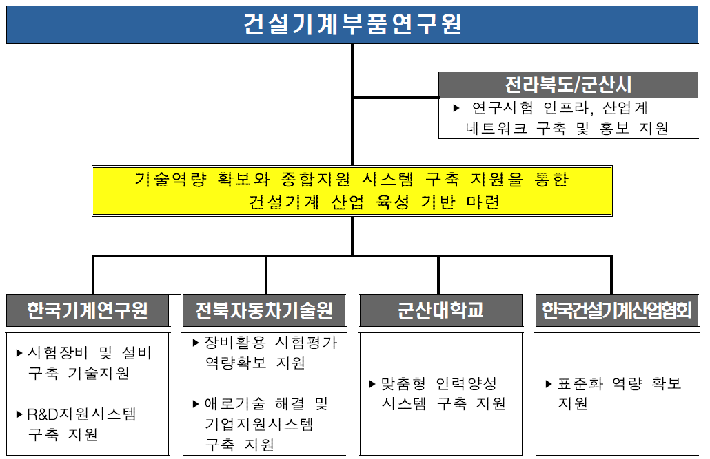 사업 추진체계