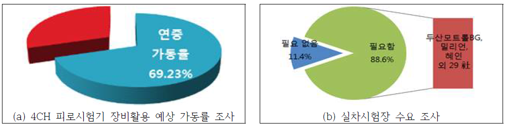 건설기계 산업계 대상 장비수요조사 결과