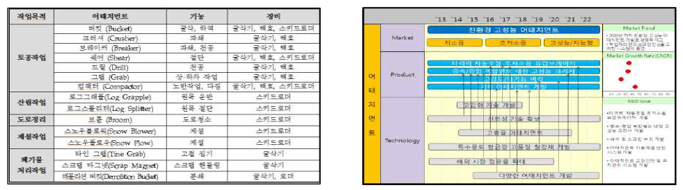 건설기계 어테치먼트 기술로드맵 개발