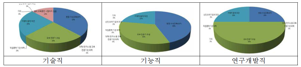 현장 재직자 대상 직군별 선호 및 진행 중인 교육방법 조사