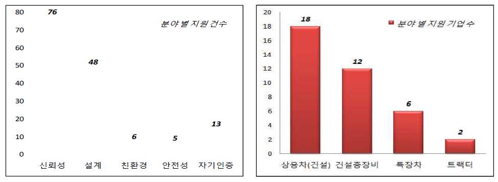 시험분야별 지원 건수 및 지원기업 계열