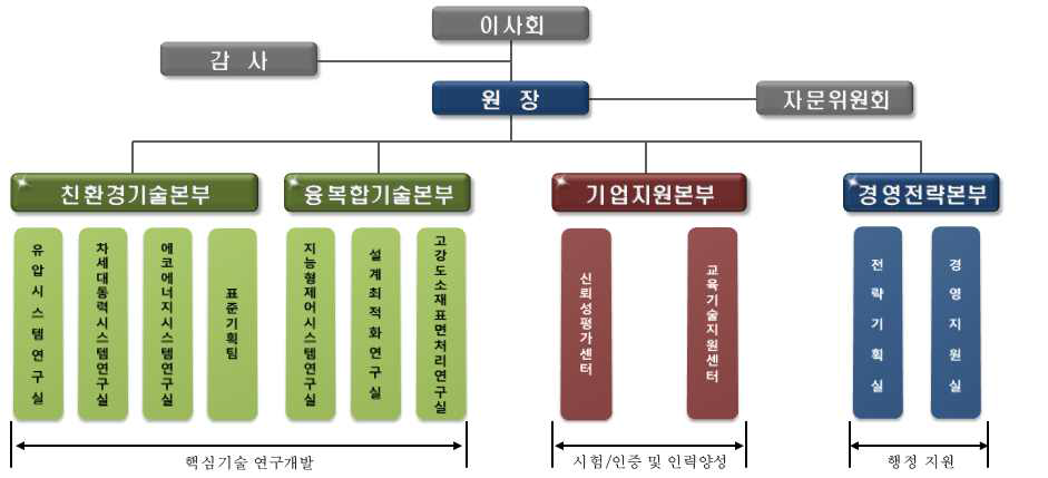 건설기계부품연구원 조직도