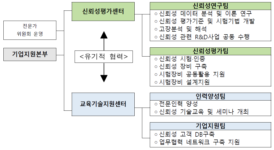 신뢰성평가 전담 조직 및 업무수행 체계