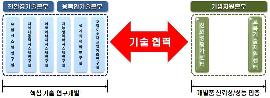 연구부서와 신뢰성평가센터 간 기술협력 체계