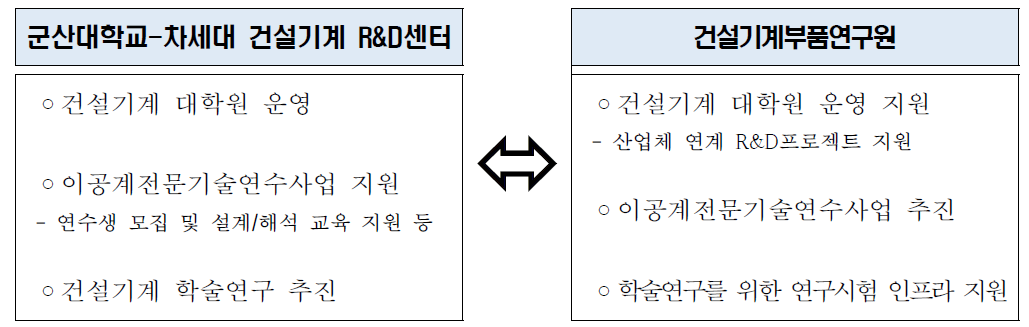 차세대 건설기계 R&D센터와 협력 내용