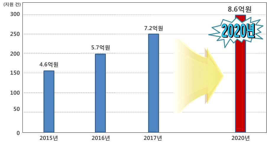 시험평가 및 인증 수입금 예상