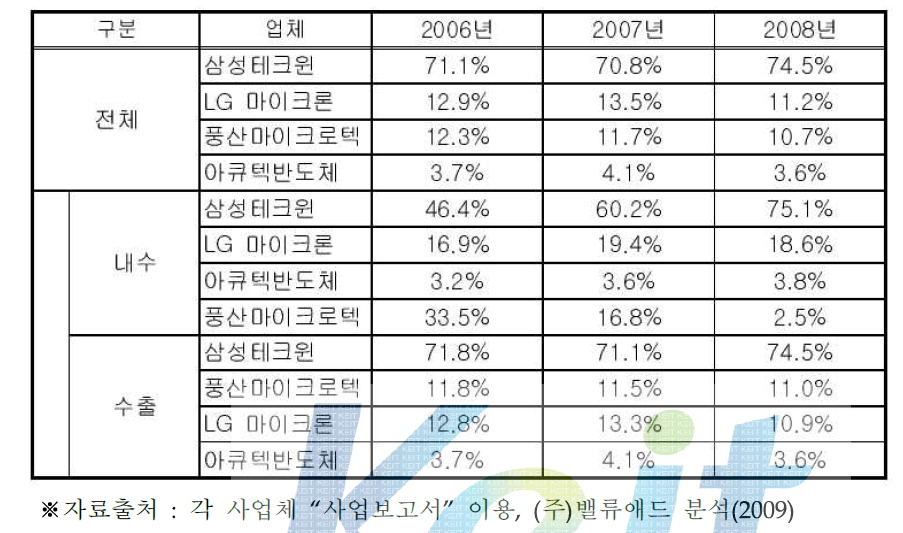 국내 리드프레임 시장 점유율