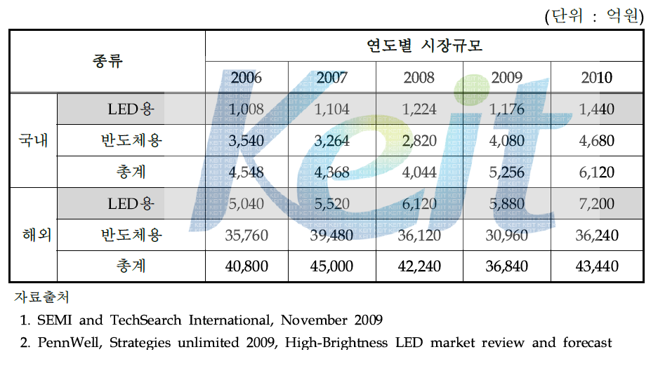 국내 LED 및 반도체용 동소재 시장규모