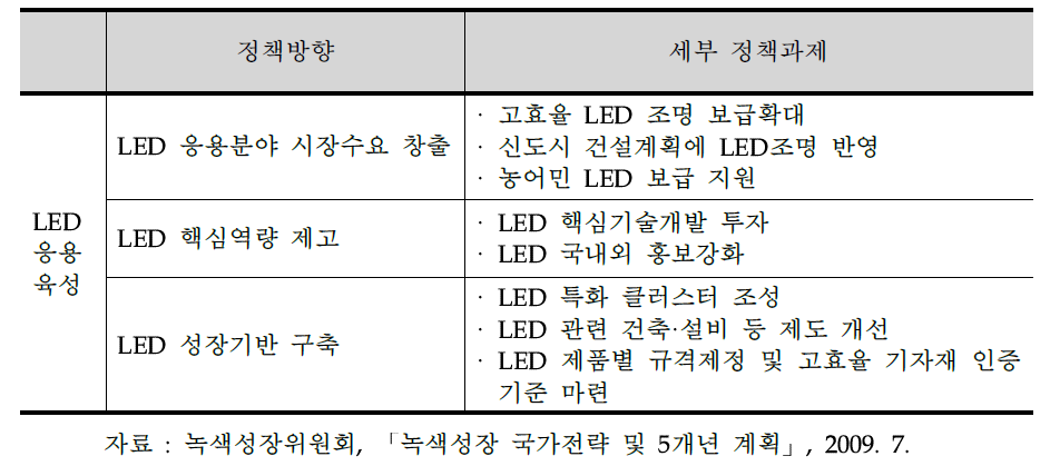 LED응용분야의 신성장동력 녹색산업 정책