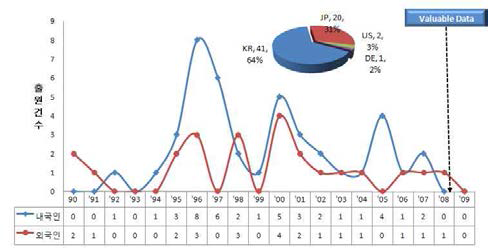 출원연도에 따른 내외국인별 특허동향