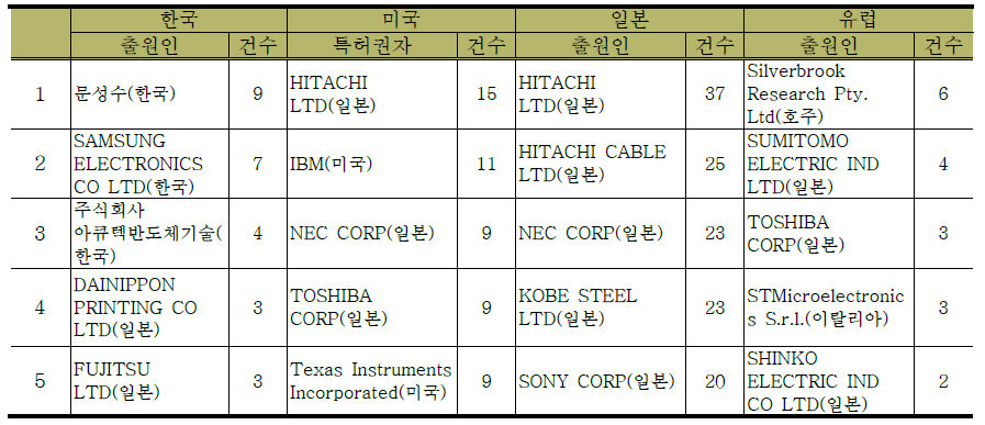 전 세계 국가별 주요 출원인(특허권자)