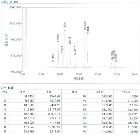 PHDS GC chart (상)