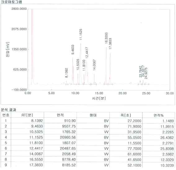 PHDS GC chart (하)