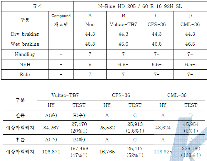 실차 주행 테스트 결과 (그랜저 XG)