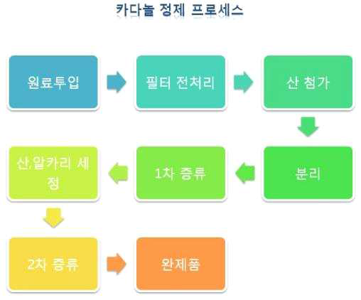 카다놀 정제 프로세스