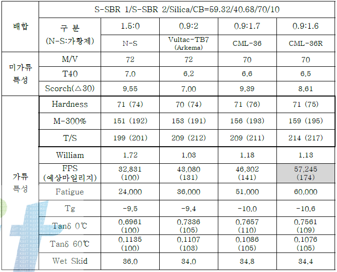 유기 가황제 성능평가