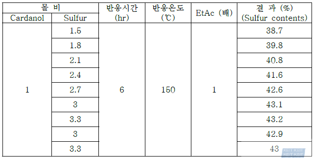 반응 몰비에 따른 차이