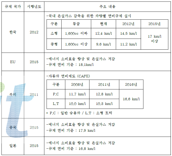 지역별 자동차 연비규제