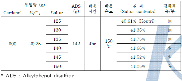 Sulfur 투입량에 따른 경화현상