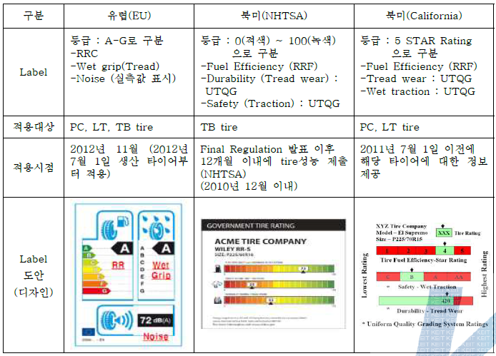 지역별 타이어 라벨링 제도