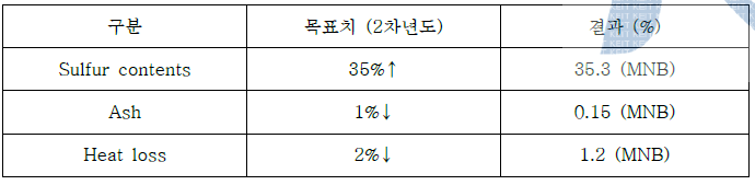 CPDS 기본 물성