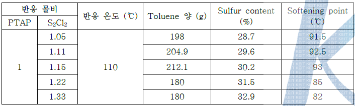 반응 몰비별(solvent condition) 실험 결과