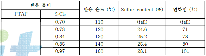 반응 온도별 실험 결과