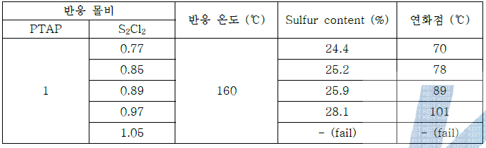 반응 몰비별(neat condition) 실험 결과