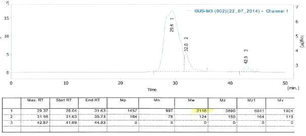 Amylphenol disulfide의 GPC chart