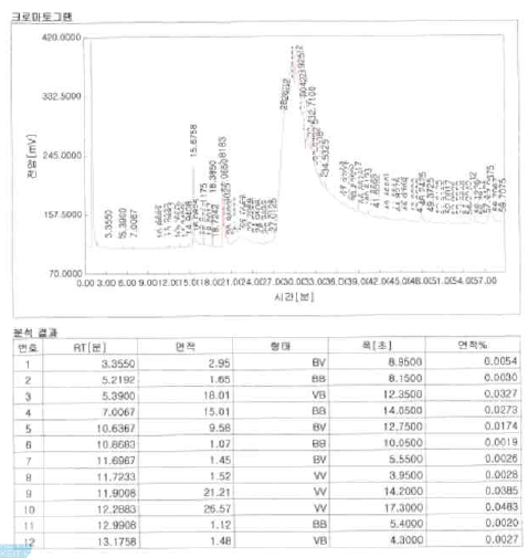 Amylphenol disulfide의 GC chart