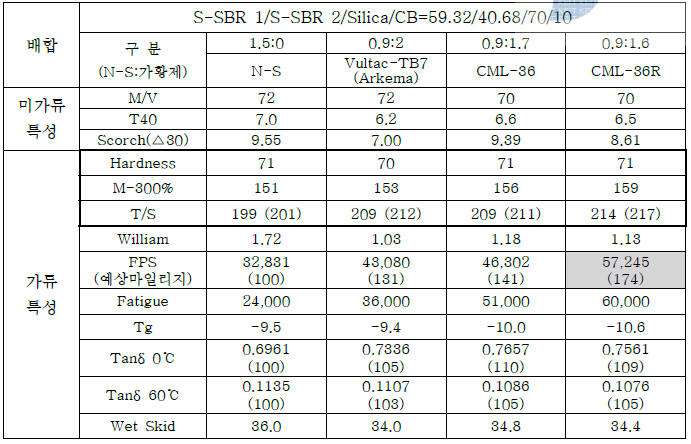 유기 가황제 성능평가