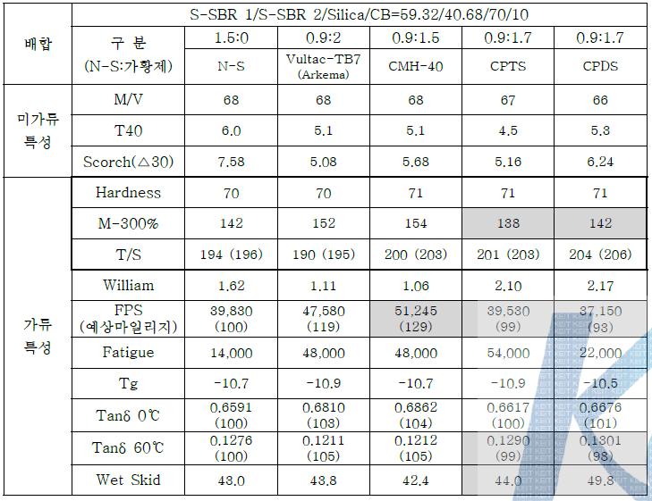 유기 가황제 성능평가