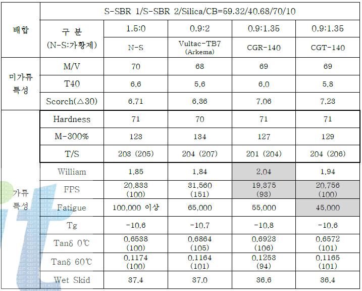 유기 가황제 성능평가