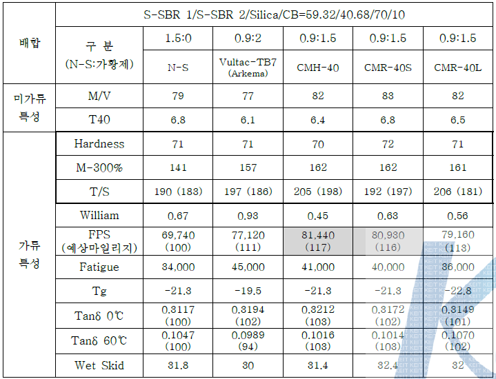 유기 가황제 성능평가 구분