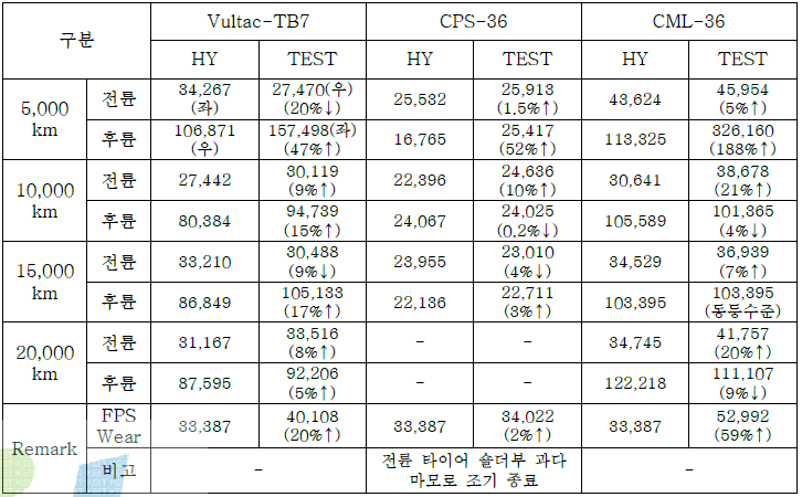 실차 주행 테스트 결과