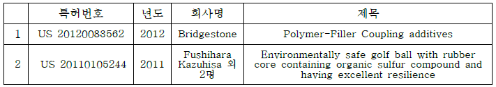 가황제 관련 특허 출원 동향 (2011~2012)