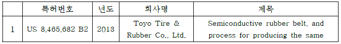 가황제 관련 특허 출원 동향 (2012~2013)