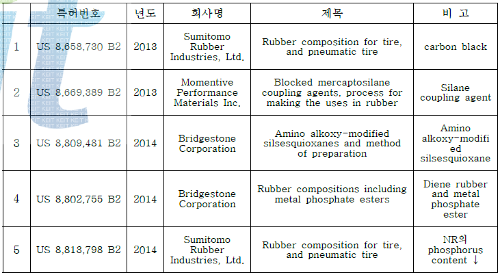 가황제 관련 특허 출원 동향 (2013~2014)