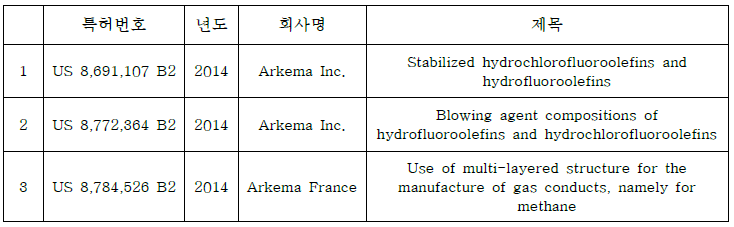 Akrma 社 특허 출원 동향 (2013~2014)